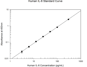 Human IL-6 Standard Curve