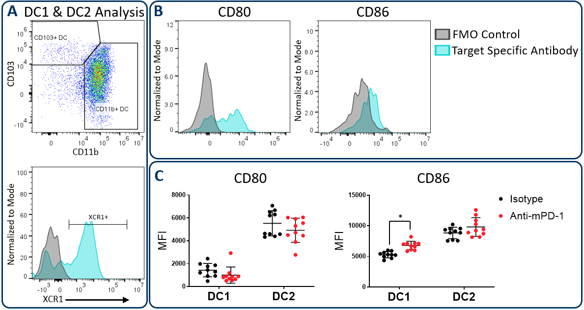Figure 3. CD80 and CD86 maturation marker expression on DC subsets.