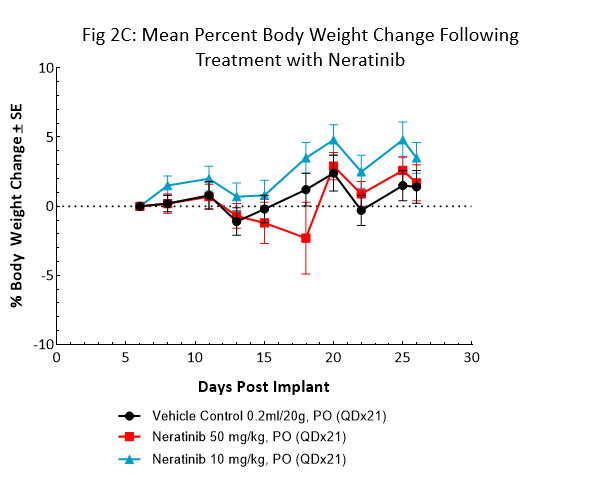 Fig 2C: Mean percent body weight change following treatment with Neratinib