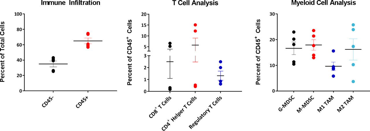 Fig 4: EMT-6 Infiltrated T cells and Myeloid Cell Analysis