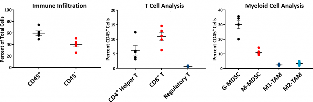 Fig. 2: Baseline Hepa 1-6 Tumor Immunprofile bei C57L/J -Mäusen