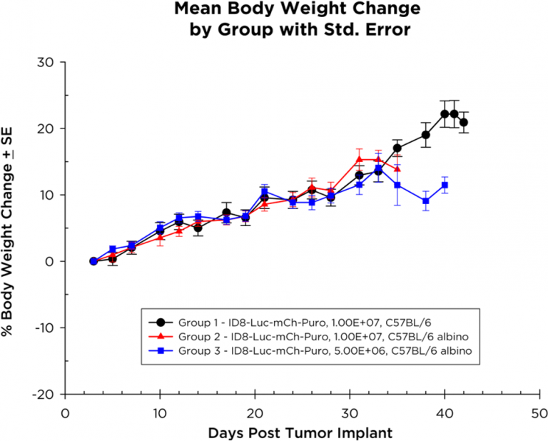 Fig. 2: Body Weight Change in ID8-Luc-MCh-Puro Model: Mean Body Weight Change by Group with Std. Error.