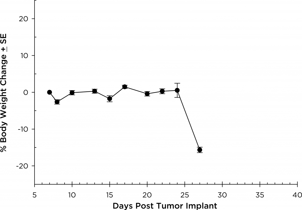 Fig. 6: MM.1S-pMMP-LucNeo human multiple myeloma in NSG mice: Mean % Body Weight Change